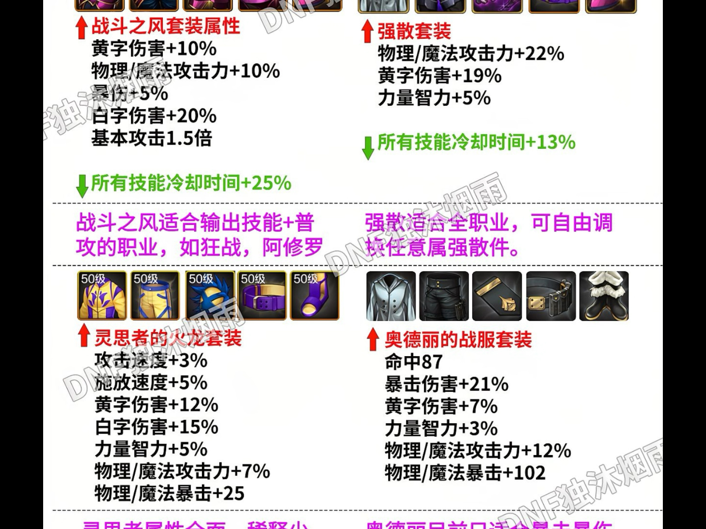 DNF手游65版本最强套装推荐-DNF手游65版本最强套装搭配与获取方法 DNF手游65版本最强套装推荐-DNF手游65版本最强套装搭配与获取方法