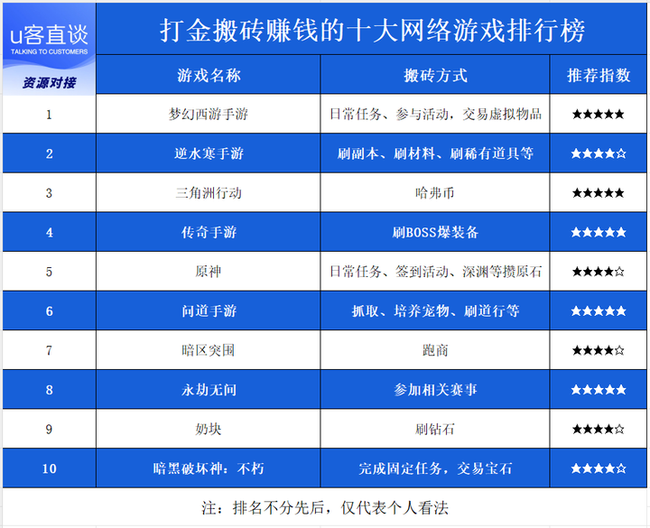 十大搬砖手游推荐,轻松赚钱不费力-2024年最值得玩的十大搬砖类手机游戏 十大搬砖手游推荐,轻松赚钱不费力-2024年最值得玩的十大搬砖类手机游戏